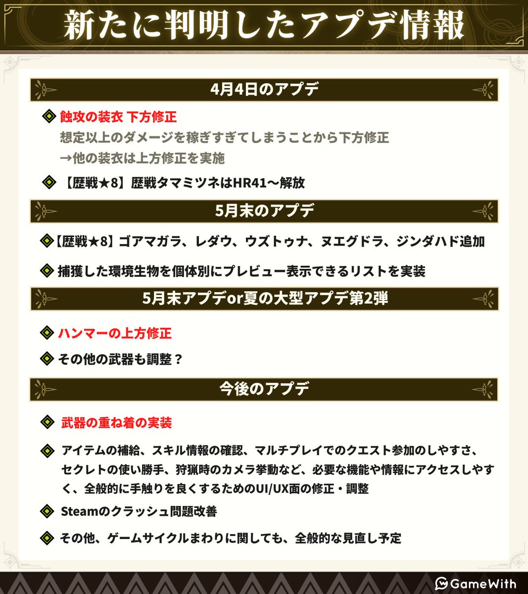 ＼新たなアプデ情報が判明／

▼重要な情報
- 蝕攻の装衣 下方修正
- ハンマー 上方修正
- 武器の重ね着 実装

▼アップデート最新情報まとめ
gamewith.jp/mhwilds/484655
#モンハンワイルズ #MHWs #MHWilds