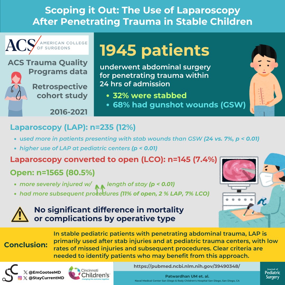 StayCurrentMD (@staycurrentmd) on Twitter photo New infographic <a href="/EmGooteeMD/">Em Gootee, MD</a>
“Scoping it Out: The Use of #Laparoscopy After Penetrating #Trauma in Stable #Children“ Patwardhan UM et. al.
Full text: tinyurl.pulse.ly/h9jz3qjqwn
#pedsurg #SoMe4PedSurg #ACS #surgery #mortality #laparotomy <a href="/jpedsurg/">jpedsurg</a>
Made possible by <a href="/CincyChildrens/">Cincinnati Children's</a> New infographic <a href="/EmGooteeMD/">Em Gootee, MD</a>
“Scoping it Out: The Use of #Laparoscopy After Penetrating #Trauma in Stable #Children“ Patwardhan UM et. al.
Full text: tinyurl.pulse.ly/h9jz3qjqwn
#pedsurg #SoMe4PedSurg #ACS #surgery #mortality #laparotomy <a href="/jpedsurg/">jpedsurg</a>
Made possible by <a href="/CincyChildrens/">Cincinnati Children's</a>