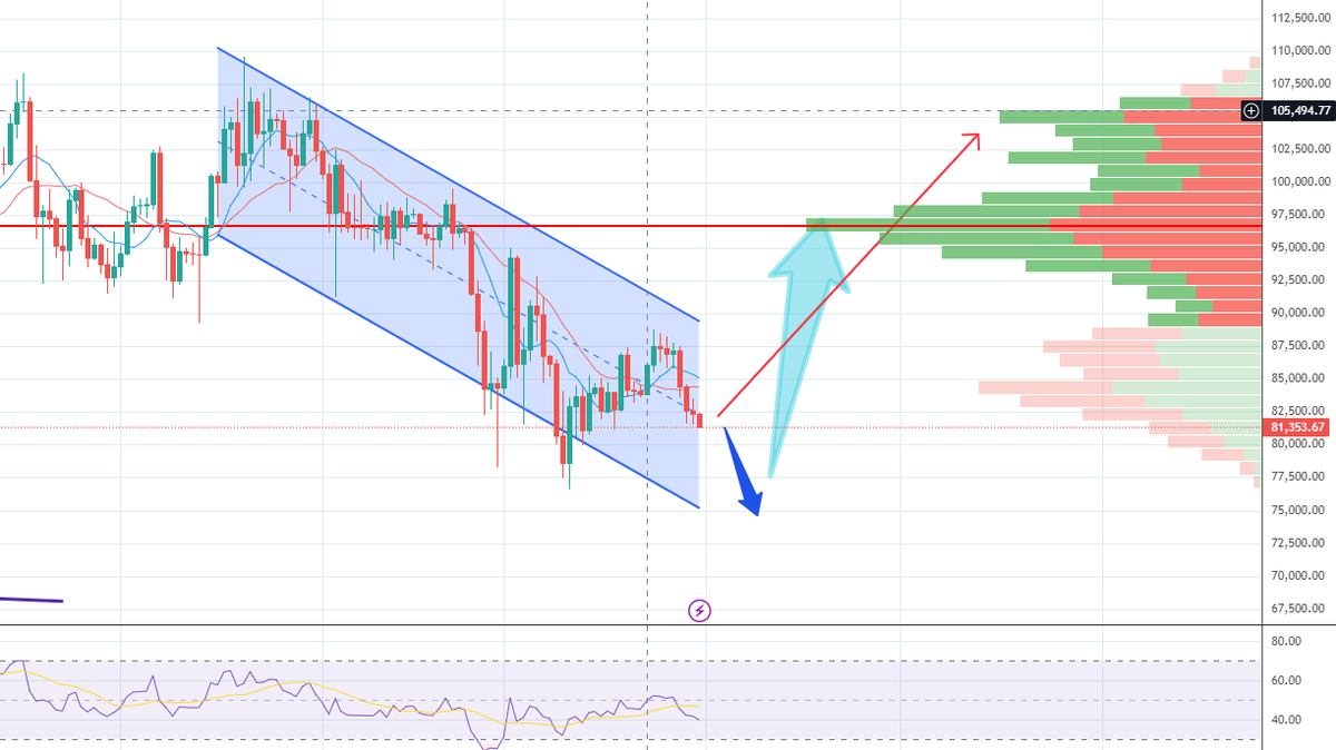 PaulDeCrypto's tweet photo. Short-Term $BTC Analysis 

Trend: Recent posts on X and web data suggest Bitcoin has been consolidating or experiencing downward pressure after failing to break key resistance levels (e.g., $84,100 or $85,150). This could indicate a short-term bearish structure, possibly forming patterns like a descending broadening wedge or bear flag.

Support Levels: Key support is likely around $80,000–$81,000, with a deeper level at $77,000–$78,000 (noted as a CME gap fill in X posts). If the price drops below $80K, it might test these lower supports.

Resistance Levels: Immediate resistance sits at $84,100–$85,150. A breakout above this could signal bullish momentum, potentially targeting $88,000 or higher.
Indicators:
RSI (Relative Strength Index): Likely showing indecision (around 40–50) if consolidation is ongoing, or oversold (<30) if a sharp drop occurred recently.
MACD: Could be showing bearish divergence or a weakening bullish crossover, depending on the latest price action.
Ichimoku Cloud: If approaching the Senkou Span B (SSB) on a 4-hour chart (as mentioned in X posts), it might face resistance unless momentum shifts.

Medium-Term Analysis (Daily to Weekly Timeframe)

Trend: The daily chart may reflect a corrective phase after the January peak. Web data indicates a -2.12% drop over the past week and -2.23% over the past month, suggesting a cooling-off period following earlier bullish momentum.

Support Levels: Stronger support lies at $70,000 (noted in technical analysis from Investtech), with $77,000–$80,000 as intermediate zones.
Resistance Levels: $92,500 is a key resistance (Investtech), with $100,000 being a psychological barrier and a potential retest of the all-time high at $109,356.

Patterns: A falling wedge or bullish engulfing candle could be forming (per historical X sentiment), indicating a potential reversal if buyers step in. However, failure to hold $80K might confirm a deeper correction.

Volume: Trading volume ($17–18 billion in 24 hours as of March 30) suggests decent liquidity, but a spike would be needed to confirm a trend change.

Long-Term Analysis (Monthly Timeframe)

Trend: Bitcoin remains in a long-term uptrend, supported by its 18.60% increase over the past year and institutional interest (e.g., $196.7M in ETF inflows in March). The fixed supply of 21 million BTC continues to drive scarcity narratives.

Key Levels: The $100,000–$109,000 range is a critical zone to reclaim for new highs. A drop below $70,000 could signal a more significant bearish shift.
Indicators: The 200-week moving average (a common long-term support) is likely well below current levels (historically around $50K–$60K), reinforcing the bullish bias over years.

Sentiment and External Factors

Market Sentiment: Web data from March 24 shows a shift to positive sentiment as large holders accumulated 200,000 BTC. However, recent price declines might temper this optimism.

Institutional Activity: Bitcoin ETFs saw 10 days of positive inflows, suggesting sustained interest despite volatility.
Macro Factors: Potential volatility from U.S. policy shifts (e.g., Trump’s tariff announcements or SEC leadership changes) could influence risk assets like BTC.

Conclusion

Short-Term Outlook: Bitcoin appears to be at a pivotal point. A bounce from $80K–$81K with strong volume could push it toward $85K, but failure here might lead to $77K–$78K. Watch for breakout confirmation above resistance or a breakdown below support.

Medium-Term Outlook: Consolidation between $80K and $92K seems likely unless a catalyst (e.g., ETF inflows or macro news) drives a breakout. A drop below $77K could signal a deeper correction.
Long-Term Outlook: Bullish, given historical trends and fundamentals, but near-term volatility remains a risk.