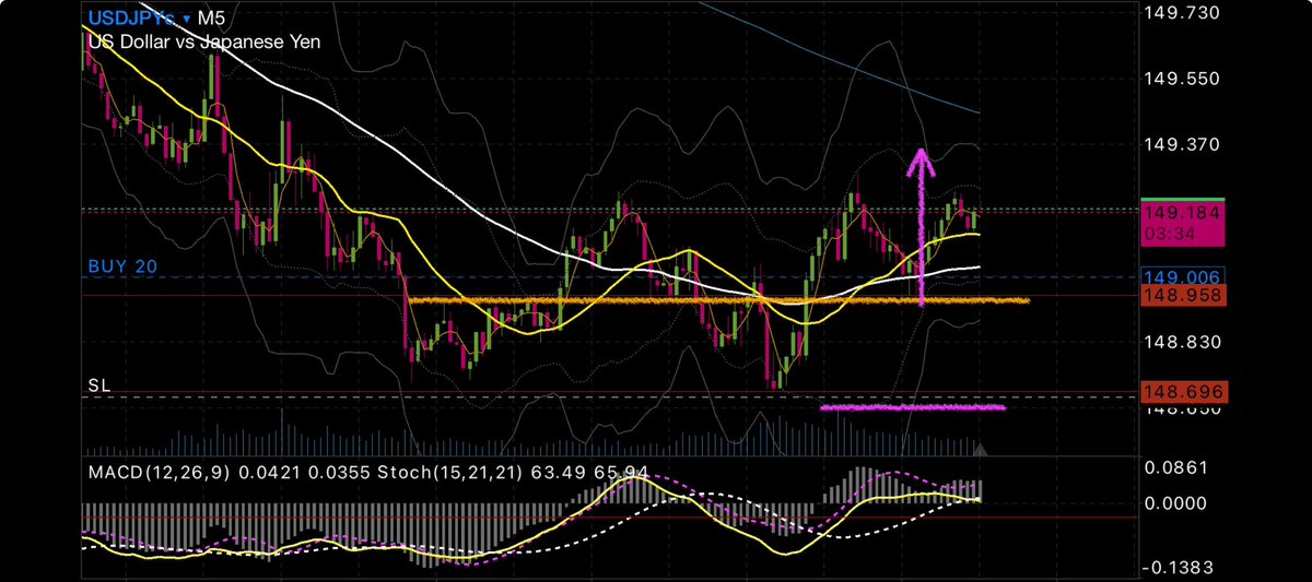 Life_design93's tweet photo. #USDJPY
149.006
ロング

目標はフィボ50%
ドルインデックスも反転しそうだし
なんとか152.7まで伸びてくれまいか📈
週明け月曜日だからなぁ…
21:30が心配🫤
全部の抵抗帯さっさと突破してくれないかなー

#Exness #XS #BTC #ドル円 #GOLD #デイトレ https://t.co/irmX9UXiJl