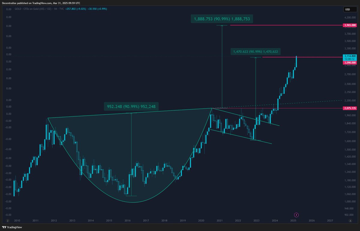 decentralise_'s tweet photo. $GOLD #Gold Monthly

Update

Alternative target $3090 hit https://t.co/5P0WQ7VNgt