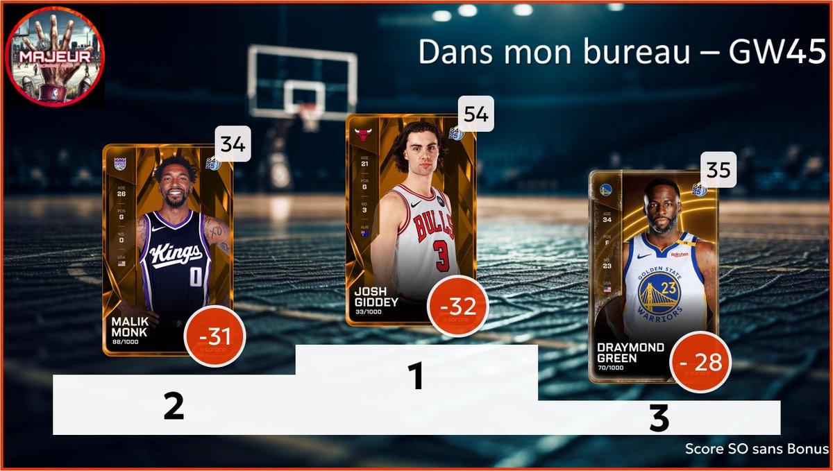 5majeursorare's tweet photo. Retour sur la #GameWeek45 sur SorareNBA avec :
- Top 3 meilleurs performances
- Top 3 meilleurs rookies
- Les Employés de la GW : Top 3 meilleurs surperf
- Dans mon bureau : Flop 3 des sous perf
1/2 https://t.co/2y8dB1M2jg