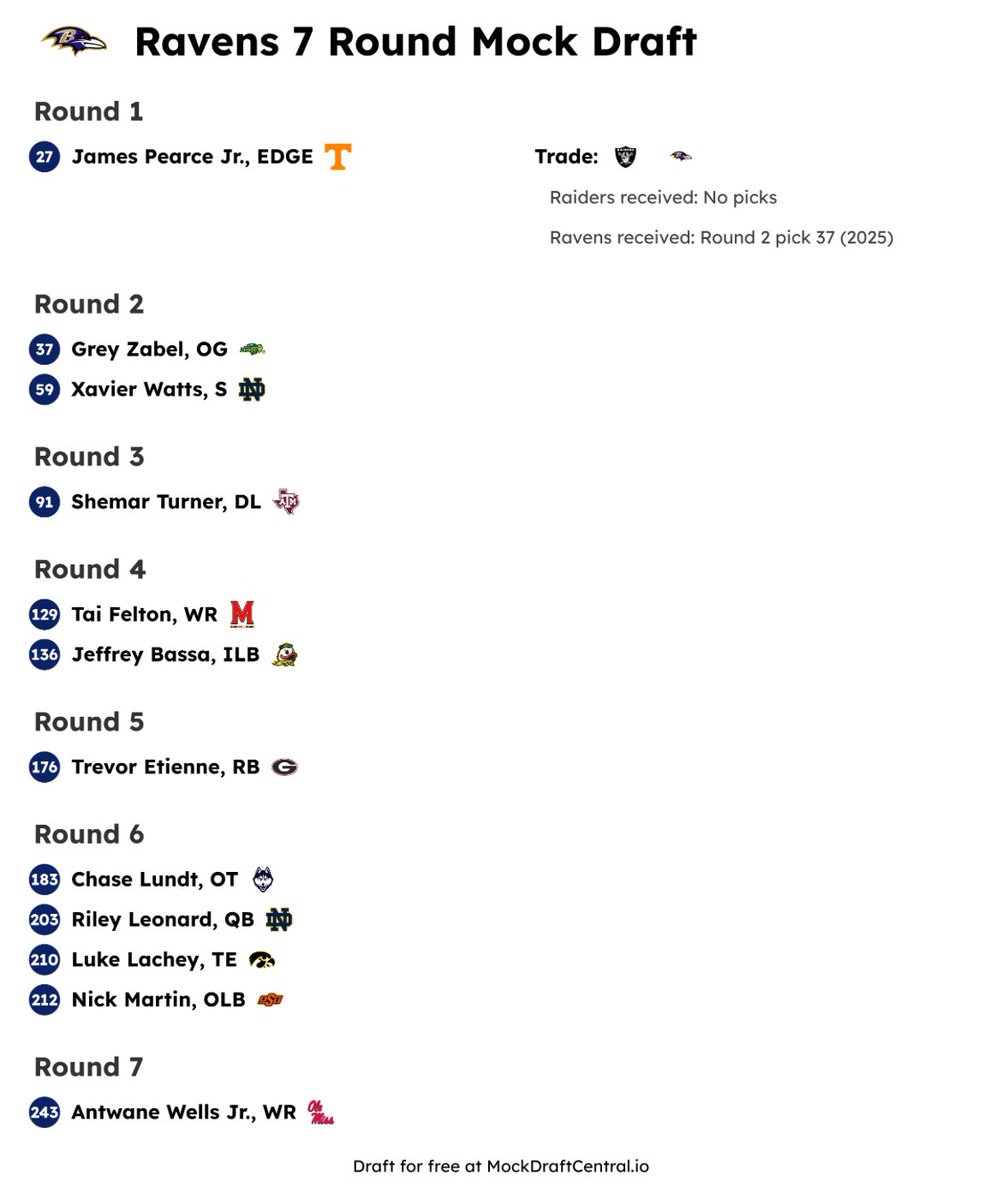 (theoretical trade, Bateman for Pick 37)
(Also this would be after trading for Cheetah)