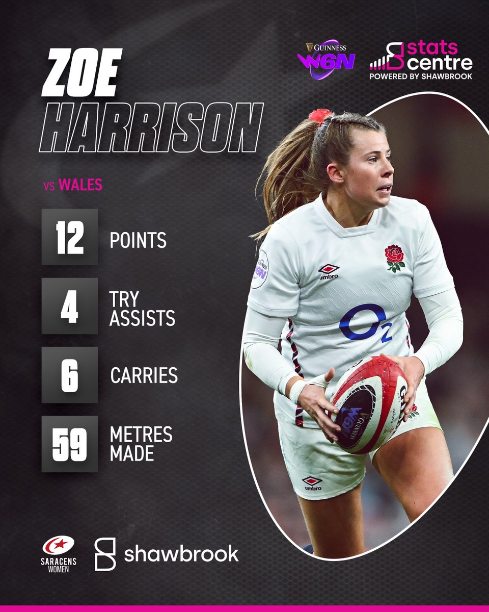 SaracensWomen's tweet photo. The 𝐀𝐬𝐬𝐢𝐬𝐭 👑
An assured performance from ZH10 at the weekend. 🥶
#YourSaracens💫
#ShawbrookStats
@ShawbrookBank https://t.co/1cbhPQt6j3