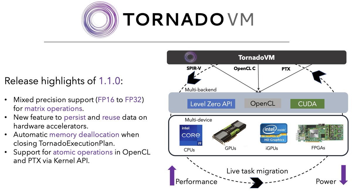 tornadovm's tweet image. New release #TornadoVM v1.1.0 is out!  

Key highlights: 
✅ Mixed precision computations (FP16 to FP32)
✅ New memory and buffer management features for hardware accelerators (persist &amp;amp; reuse data)

🔗github.com/beehive-lab/To…

Thanks to all contributors!

 #opensource #Java #AI