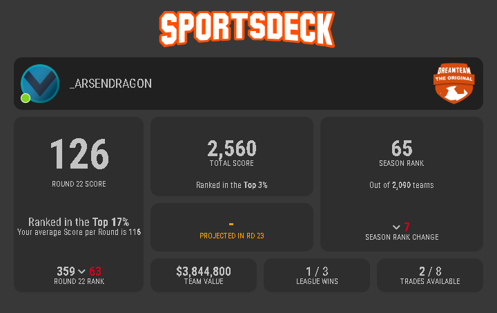 arsendragon's tweet photo. Dream Team world updates
NBADT: Up 2 to 23rd
A-LeagueDT: Down 7 to 65th
AFLDT: Up 29 to 188th
NRLDT: Up 63 to 260th
#Sportsdeck https://t.co/0wQiNSq0GZ
