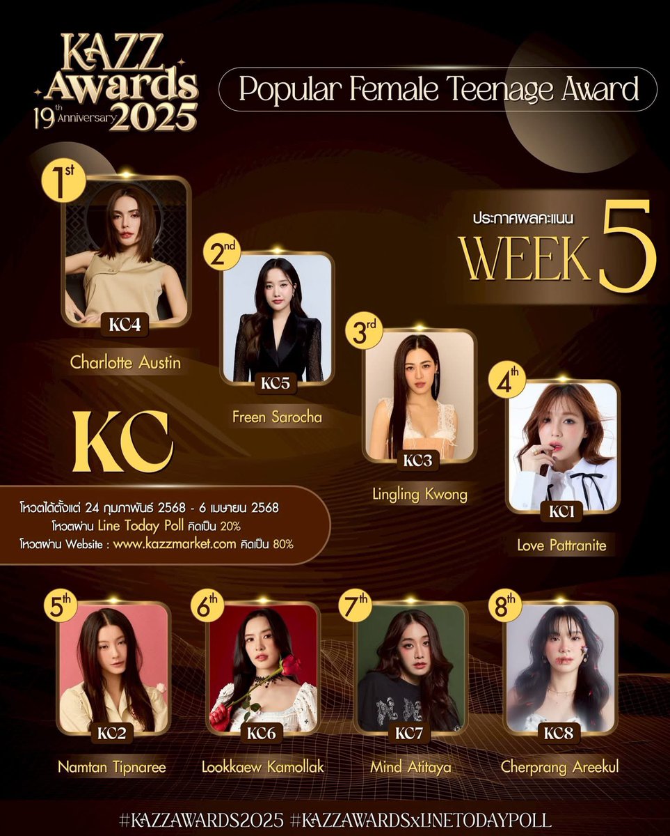 GFreenRanking_'s tweet image. 🔆🔆KAZZ MAGAZINE 2025 🔆🔆
🗓 Ends April 6

⛔️Week 5 results of 2 channels LiNE and Web

📣📣Don&apos;t forget to vote on the LINE channel every day.

💥 LINE VOTE - FREE - 20% (1 vote/day)

🏆 Popular female teenager (Freen Sarocha ) KC5 
🔗 today.line.me/th/v3/poll/XYg…

🏆Couple of…