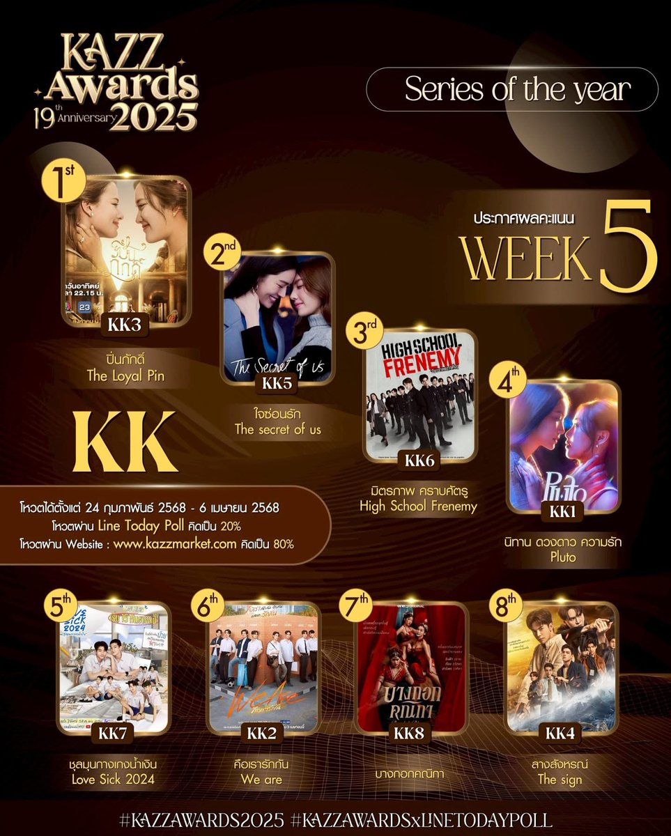 GFreenRanking_'s tweet image. 🔆🔆KAZZ MAGAZINE 2025 🔆🔆
🗓 Ends April 6

⛔️Week 5 results of 2 channels LiNE and Web

📣📣Don&apos;t forget to vote on the LINE channel every day.

💥 LINE VOTE - FREE - 20% (1 vote/day)

🏆 Popular female teenager (Freen Sarocha ) KC5 
🔗 today.line.me/th/v3/poll/XYg…

🏆Couple of…