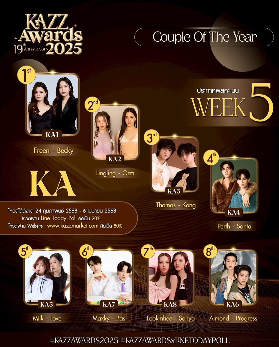 GFreenRanking_'s tweet image. 🔆🔆KAZZ MAGAZINE 2025 🔆🔆
🗓 Ends April 6

⛔️Week 5 results of 2 channels LiNE and Web

📣📣Don&apos;t forget to vote on the LINE channel every day.

💥 LINE VOTE - FREE - 20% (1 vote/day)

🏆 Popular female teenager (Freen Sarocha ) KC5 
🔗 today.line.me/th/v3/poll/XYg…

🏆Couple of…