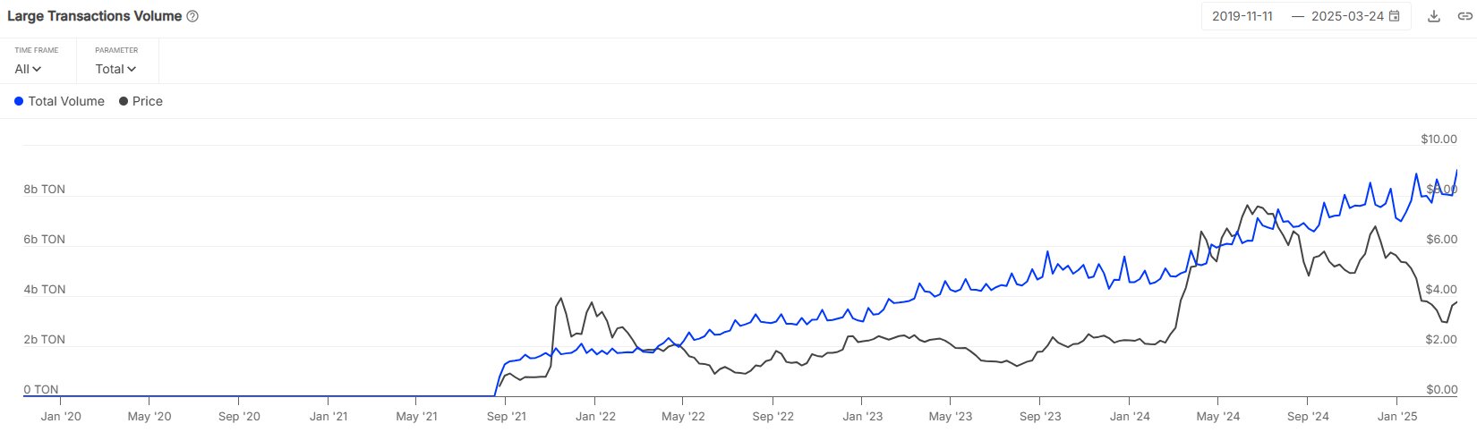 Toncoin Large Transactions Volume
