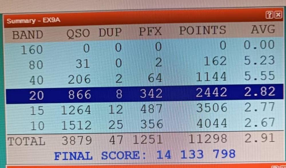 EX9A WPX SSB 2025 M/S raw score, almost doubling 1991 Kyrgyz record😉
Ops. EX0DX, EX2M, EX7CQ, EX8MLE, I2VXJ, RT2O
#ex9a