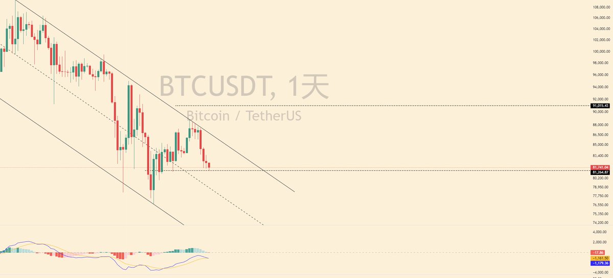 Guilin_Chen_'s tweet photo. 看到几种乍一看似乎很有道理，但我个人却觉得对交易没有什么有效指导作用的言论

1⃣现在全网都是看空的了，应该做多了；

2⃣现在外面全是FUD  $ETH 的了，应该是以太绝地反击的时刻了；

      市场的反身性确实是客观存在的，但是从“个人觉得”的反身性，从开始就带有很强的主观，并不能代表整体市场。我们分析整体市场的涨跌或者单独个体币种的涨跌还是要从多方面出发，从客观有的证据去出发才能更好的，更准确有效的指导交易。

#BTC 技术分析

2025年3月31日

指标：

很多人多MACD这个指标嗤之以鼻，觉得是新手才用的，但是我真实看见的案例是，MACD是当年的半木夏最常用的指标；

当价格下行，指标却横盘或者向上运行，我们把这种状态叫做背离，之前的很多帖子都提过，消化背离的几种方式，反弹---横盘---或者暴跌；
今天要额外说的是，做交易要对应级别，我们目前看到4小时级别确实出现了K线价格和MACD指标的背离；

但是如果我们把级别放大到12小时级别，放大到日线级别，就可以清晰的看到，日线级别MACD指标，是即将要形成一个水下死叉的状态（0轴下方死叉）而这种水下死叉的状态往往是极度看跌的。
所以：由以上技术分析可得出我们的交易计划就是：如果做多，对应的级别是4小时级别，博弈的是用上涨消化指标的背离，但根据小级别应该服从大级别的原则，只能做的是反弹，因为更大级别的指标还是在看跌的。

形态：

从2025年1月20日最高点开始到2025年3月11日最低点，大饼走的是一个下跌趋势，这个下跌的趋势目前是处于3日线级别的。
从最低点76606到88765这段上涨走势是在这个下跌趋势过程中的反弹，暂时定义是个中继形态。
那么验证这段到底是不是一个中继形态，最关键的验证点，就是看他能不能破前低，如果破前低就证明他确实是个中继；

如果在没破前低的情况下，走出了向上推动浪，并且有连续推动向上突破关键阻力位，那么就说明，76606可能就是本轮回调的最低点；

但是在没有走出来实际证据之前，我们都是在预测，都是在通过收集方方面面的证据去证明自己的假设，这个过程，叫做博弈，我们交易就是在博弈站在大概率这一边的可能性。

思考：

1⃣现在有什么驱动力可能推动大盘向上连续走出推动浪呢？这种驱动力现在出现了吗？

2⃣反之，现在驱动大盘向下的力量还在吗？减弱了吗？

3⃣你要说跌多了就要涨，涨多了就要跌，我觉得你说的对，我认为这是真理。

最后我也说个真理，以太傻逼！