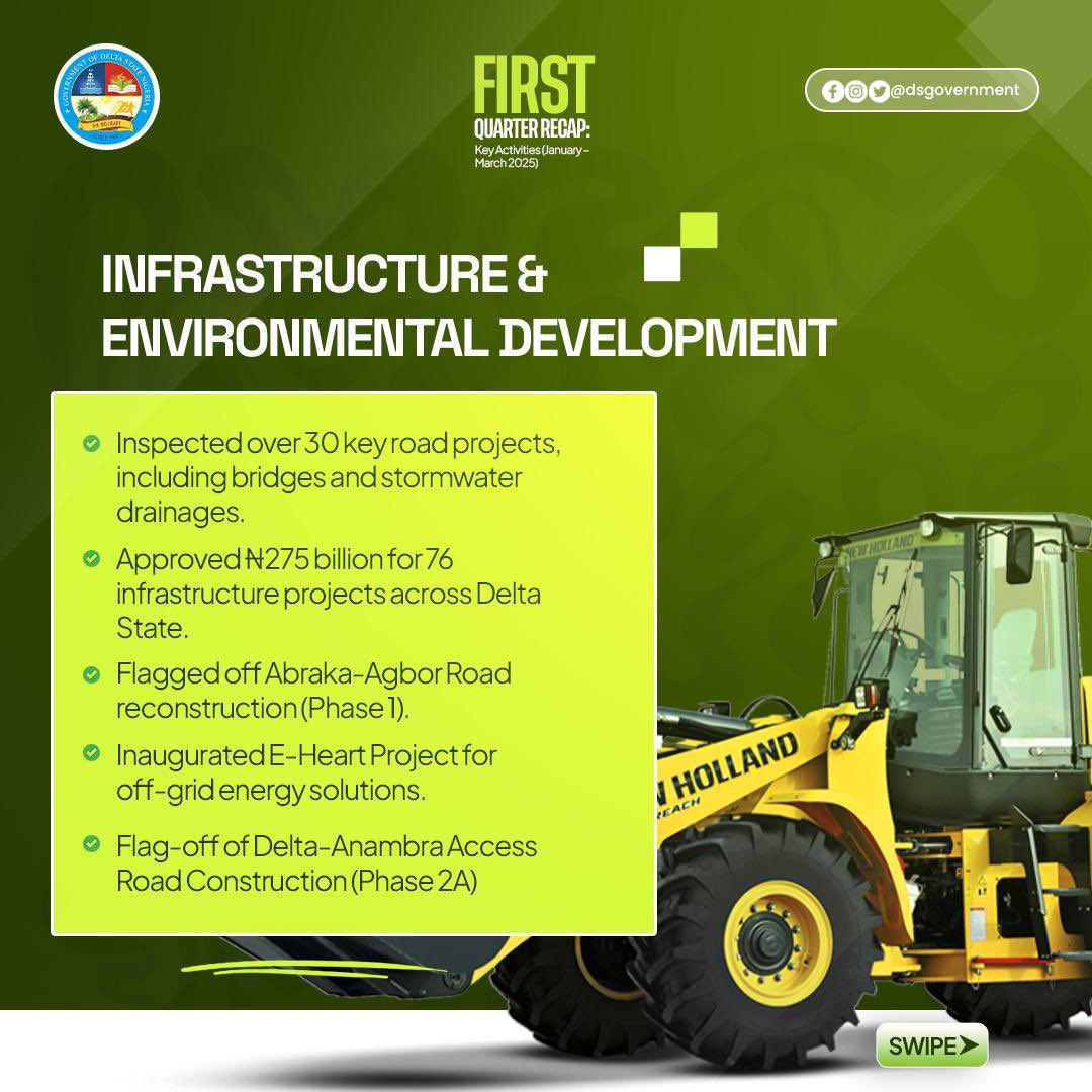 MOREFORDELTA's tweet photo. From infrastructure to education, security, and economic growth, Governor Sheriff Oborevwori is driving real progress across Delta State. More roads, more opportunities, more development!
Cc: @DSGovernment
#FirstQuarterRecap
#MOREAgenda #morefordelta #deltastate https://t.co/11c1QmEjrj