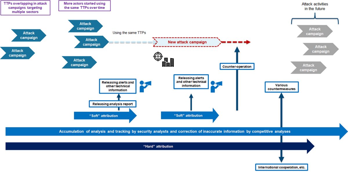 Tempted to Classifying APT Actors: Practical Challenges of Attribution in the Case of #Lazarus’s Subgroup

blogs.jpcert.or.jp/en/2025/03/cla…