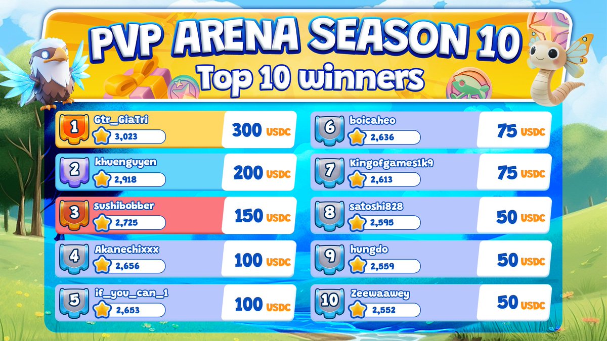 🏆 PvP Arena Season 10 Champions Announced! 🏆

Congrats to our incredible Top 10 players—you've earned it! 🎖️ Your rewards have just been distributed.

Season 11 has landed—get ready to battle again! ⚔️🔥