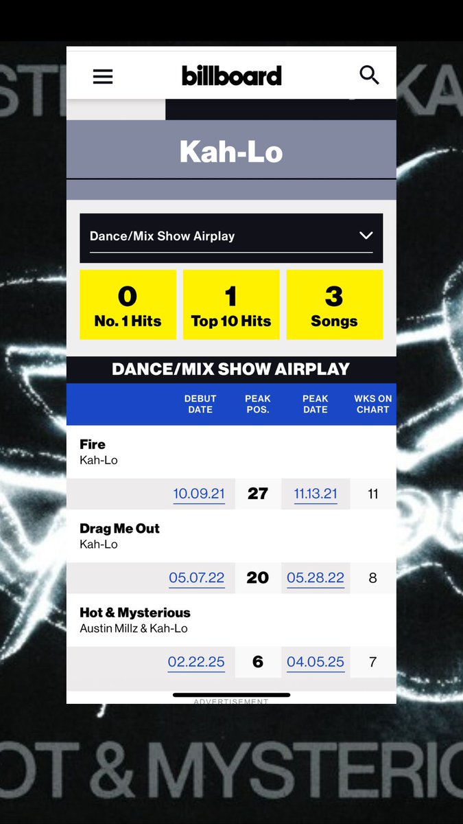 Kah-Lo SAGDIYEV (@thatkahlo) on Twitter photo HOT AND MYSTERIOUS IS THE #6 SONG ON DANCE RADIO IN THE US <a href="/AUSTINMILLZ/">Austin Millz</a> ! HOT ๐ฅ๐ฅ๐ฅ๐ฅ HOT AND MYSTERIOUS IS THE #6 SONG ON DANCE RADIO IN THE US <a href="/AUSTINMILLZ/">Austin Millz</a> ! HOT ๐ฅ๐ฅ๐ฅ๐ฅ