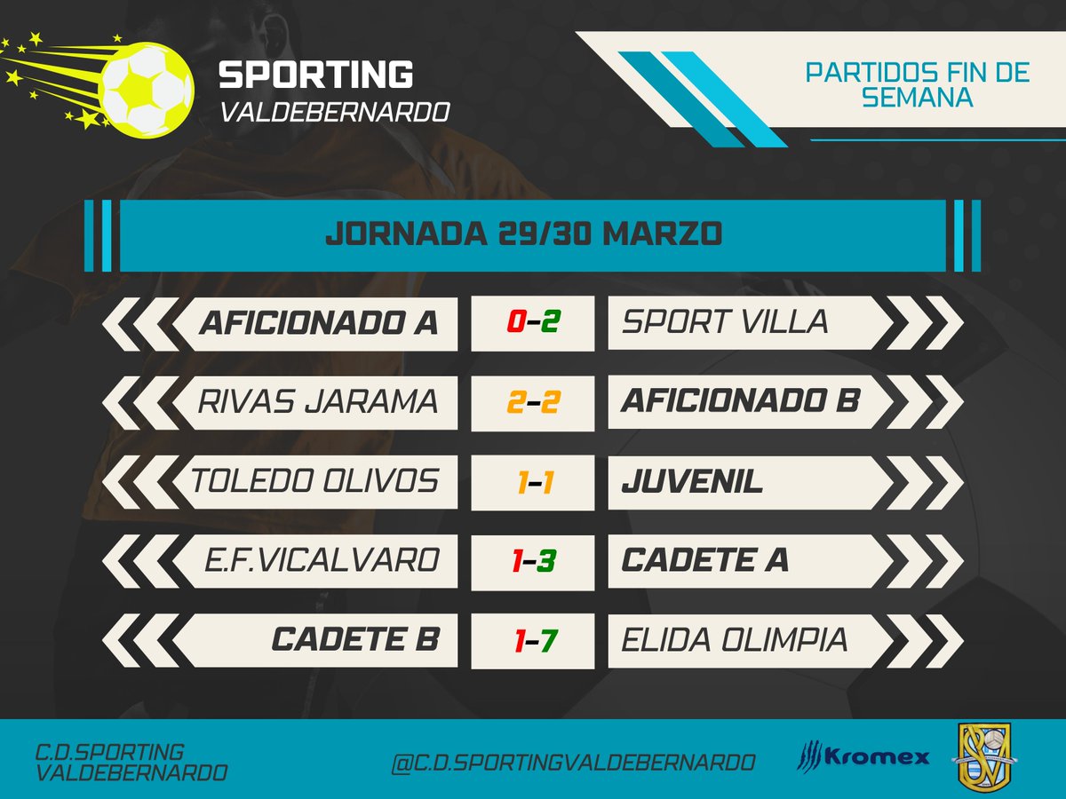SportingVB's tweet photo. Victoria del Cadete A ✅
Derrota del Aficionado A y Cadete B❌
Empate del Aficionado B y Juvenil🟰 https://t.co/EM9CK4aEAM