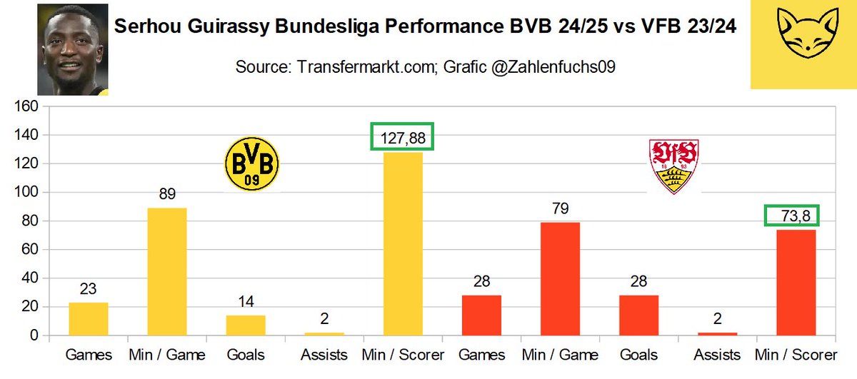 Zahlenfuchs09's tweet photo. 📊 Not correct. #BVB #Guirassy (127,9 min / scorer) is slightly more efficient vs #Beier (128,5 min / scorer) adjusted for playing time, not to mention #VFB guirassy (73,8 min / scorer) - BUT Guirassy is in his prime, Beier a talent and it's already so close, so good game Maxi 💪 https://t.co/1yAok5MioO
