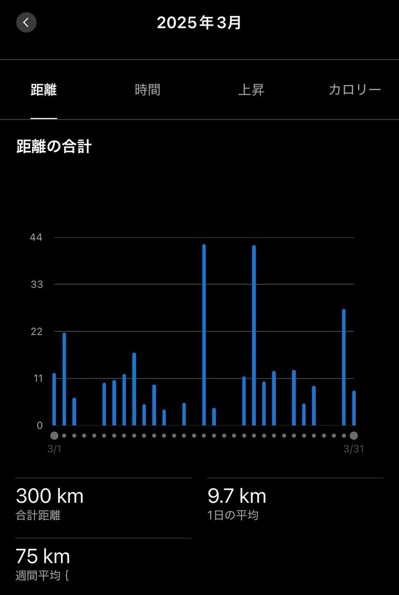 しごおわシャワーラン🚿

雨がパラパラ降る中、300kmに乗せるために調整ジョグ🏃

3か月ぶりの300km✨
飲み会が多い月だったけど、よく走った😆
