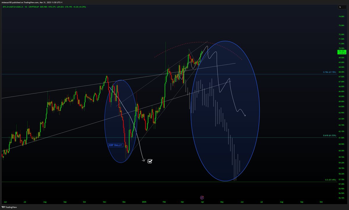 Bitcoin Stables Dominance

Your guru keeps tweeting alt szn imminent daily and gets away with it. I warned you back on Feb 5th that the 2nd scenario was the more likely outcome.

Dominance is back at 70.20%, following projection perfectly. No surprise that utility alts keep