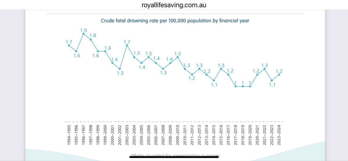 Hey <a href="/JustinScarr/">Justin Scarr</a> / <a href="/astonrbrown/">Aston Brown</a> - how have drownings crept upwards within the last decade?

They’ve been trending down for last 30 years and you see fluctuation throughout. If anything it’s been going sideways over last decade (at worse)…