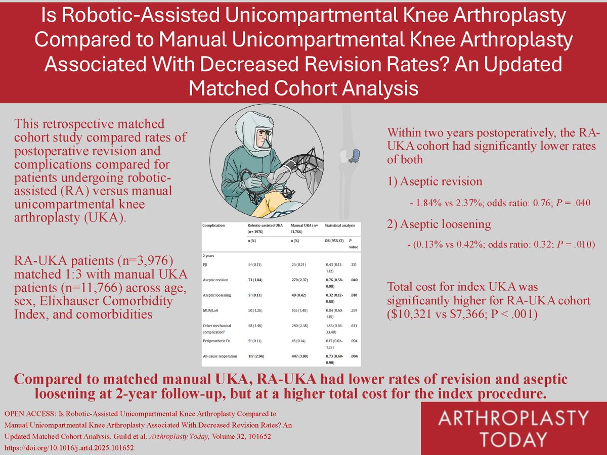 Arthroplasty Today (@arthrotoday) on Twitter photo Will the durable UKAs please stand up?
Should all UKAs be robotic-assisted and is the cost justified? @philwalmsley4 <a href="/denehy1/">Kevin Denehy</a> <a href="/Ian_Kennedy13/">Ian Kennedy</a>
Visual abstract: <a href="/raineyvb/">Joshua Rainey, MD</a>
arthroplastytoday.org/article/S2352-… Will the durable UKAs please stand up?
Should all UKAs be robotic-assisted and is the cost justified? @philwalmsley4 <a href="/denehy1/">Kevin Denehy</a> <a href="/Ian_Kennedy13/">Ian Kennedy</a>
Visual abstract: <a href="/raineyvb/">Joshua Rainey, MD</a>
arthroplastytoday.org/article/S2352-…