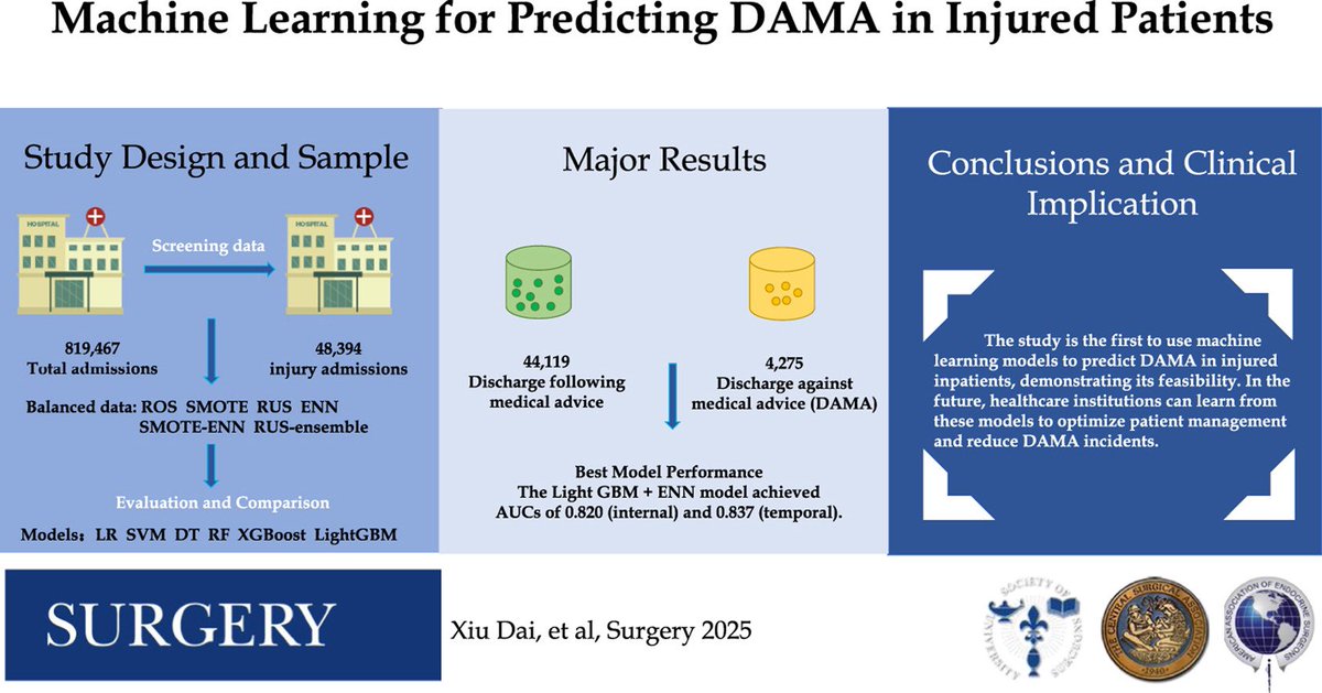 Steven D Wexner MD, PhD (@swexner) on Twitter photo Evaluation and comparison of machine learning algorithms for predicting discharge against medical advice in injured inpatients - <a href="/SurgJournal/">SURGERY Journal</a> surgjournal.com/article/S0039-… Evaluation and comparison of machine learning algorithms for predicting discharge against medical advice in injured inpatients - <a href="/SurgJournal/">SURGERY Journal</a> surgjournal.com/article/S0039-…