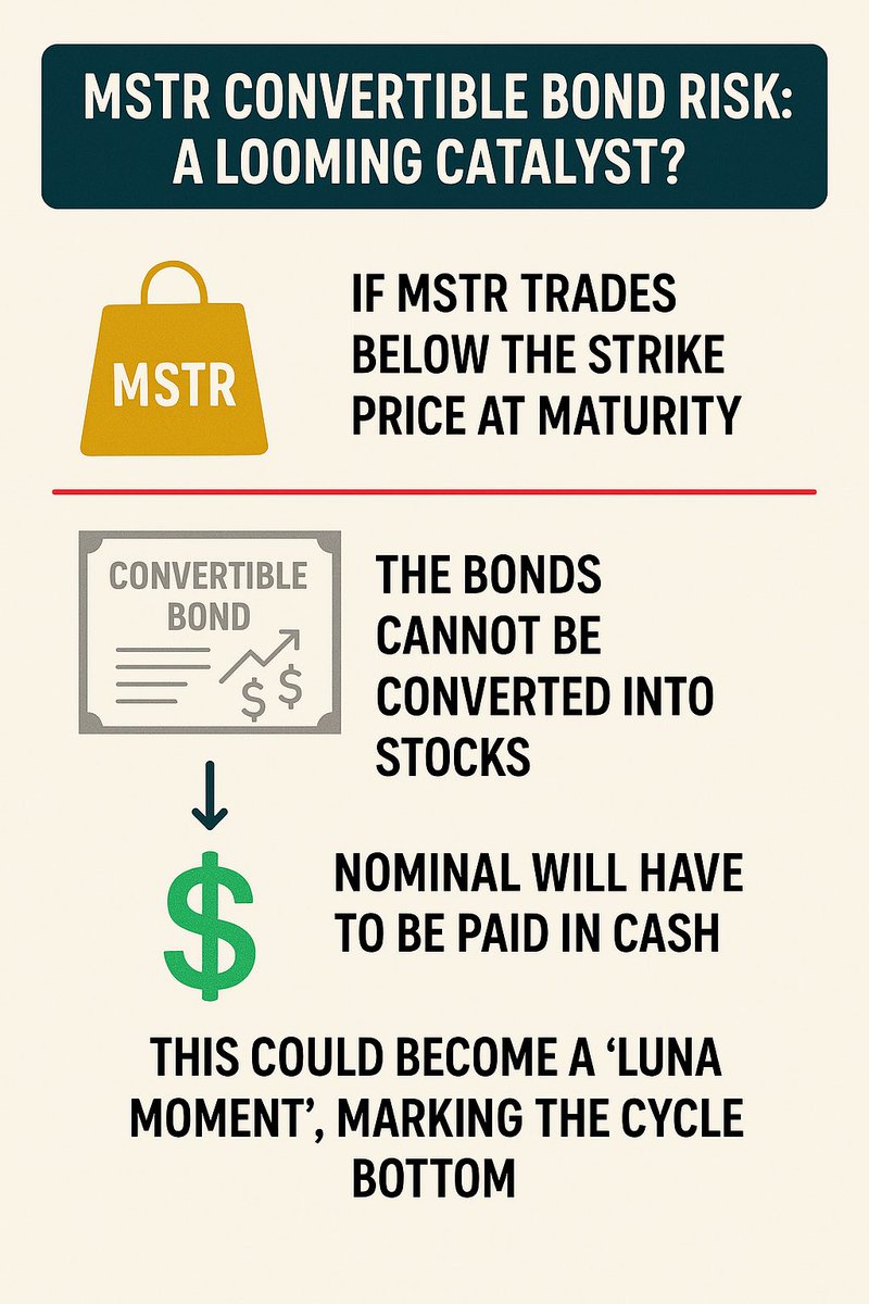 basedcashflow's tweet image. MSTR Convertible Bond Risk – A Looming Catalyst?

MicroStrategy (MSTR) has issued convertible bonds under the assumption that its stock price will remain above the strike price at maturity, allowing bondholders to convert their debt into shares rather than demanding cash…