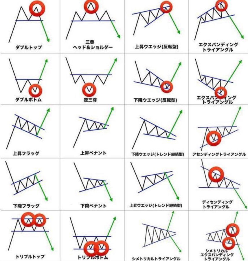 これまだ知らない人いますか？

投資やっててこれを覚えてない人はヤバいです。

覚えて絶対に損はしません。
チャートと比較して似たような形が分かるようになれば一人前の投資家です

""何事においても勉強は必須""

いつでも見返せるように
｢イイネ・ブックマーク｣で保存して👍