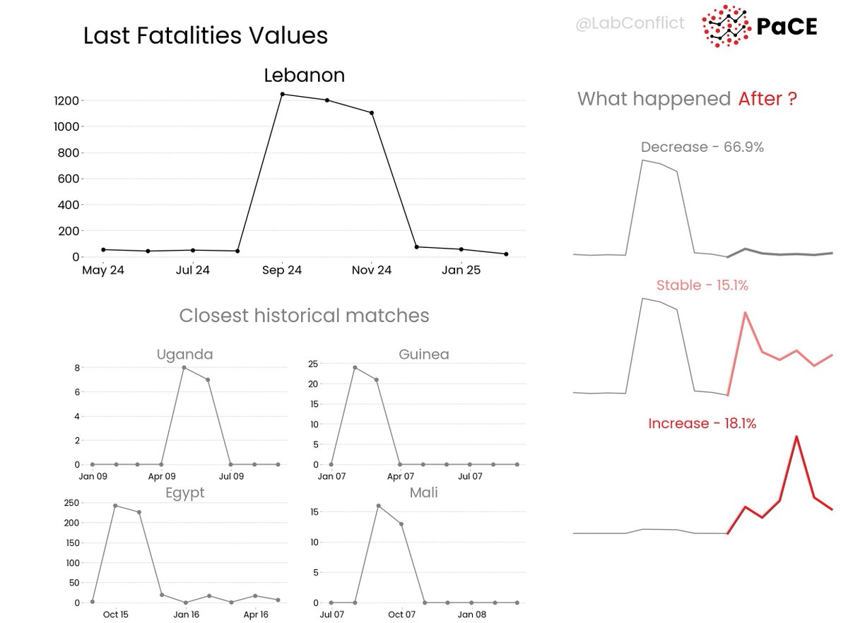 📊 Check out the last <a href="/Lebanon/">Lebanon</a>'s fatalities pattern that mostly led to a decreasing conflict risk in history. 
    Explore more:
    🗺️ Webapp thomasschinca.github.io/Pace-map-risk/
    📄 Monthly Report forecastlab.org/predictionmap
    💻 Github repo github.com/ThomasSchinca/…
