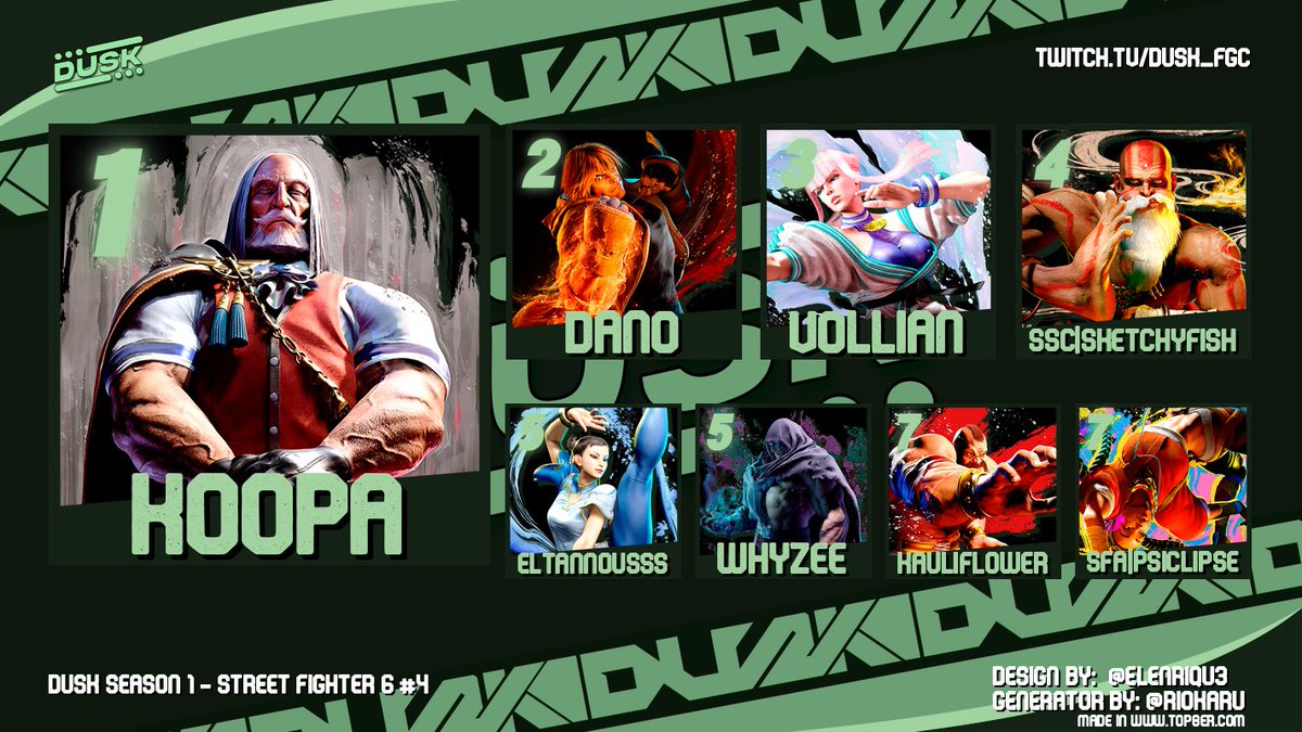 Dusk (@duskfgc) on Twitter photo Congratulations to the Street Fighter 6 #4 Top 8:
1. Koopa
2. Dano
3. <a href="/Volliann/">Vollian</a>
4. <a href="/SketchyfishOCE/">Sketchyfish</a>
5. <a href="/eltannousss/">Eltannousss</a>
5. <a href="/WhyZee75/">WhyZee</a>
7. <a href="/kauliflower_nz/">Kauliflower</a>
7. <a href="/PSIClipse/">PSIClipse</a>
Bracket Link: challonge.com/DS1SF64 Congratulations to the Street Fighter 6 #4 Top 8:
1. Koopa
2. Dano
3. <a href="/Volliann/">Vollian</a>
4. <a href="/SketchyfishOCE/">Sketchyfish</a>
5. <a href="/eltannousss/">Eltannousss</a>
5. <a href="/WhyZee75/">WhyZee</a>
7. <a href="/kauliflower_nz/">Kauliflower</a>
7. <a href="/PSIClipse/">PSIClipse</a>
Bracket Link: challonge.com/DS1SF64