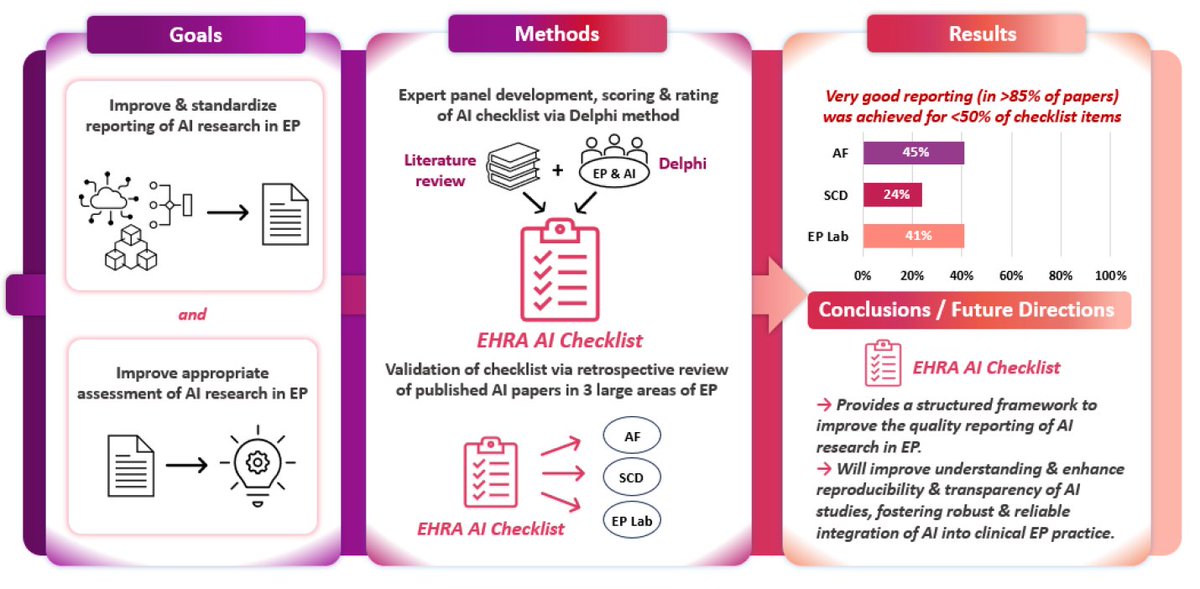 Europace Editor-in-Chief (@europaceeic) on Twitter photo #EHRA2025
State of the Art of #AI in Clinical Electrophysiology in 2025.
The #EHRA_ESC AI checklist provides a structured framework for reporting AI research in EP.
academic.oup.com/europace/artic…
<a href="/DavidDuncker/">David Duncker</a> <a href="/EmmaSvennberg/">Emma Svennberg</a> <a href="/S_NarayanMD/">Sanjiv Narayan</a> #EHRA2025
State of the Art of #AI in Clinical Electrophysiology in 2025.
The #EHRA_ESC AI checklist provides a structured framework for reporting AI research in EP.
academic.oup.com/europace/artic…
<a href="/DavidDuncker/">David Duncker</a> <a href="/EmmaSvennberg/">Emma Svennberg</a> <a href="/S_NarayanMD/">Sanjiv Narayan</a>