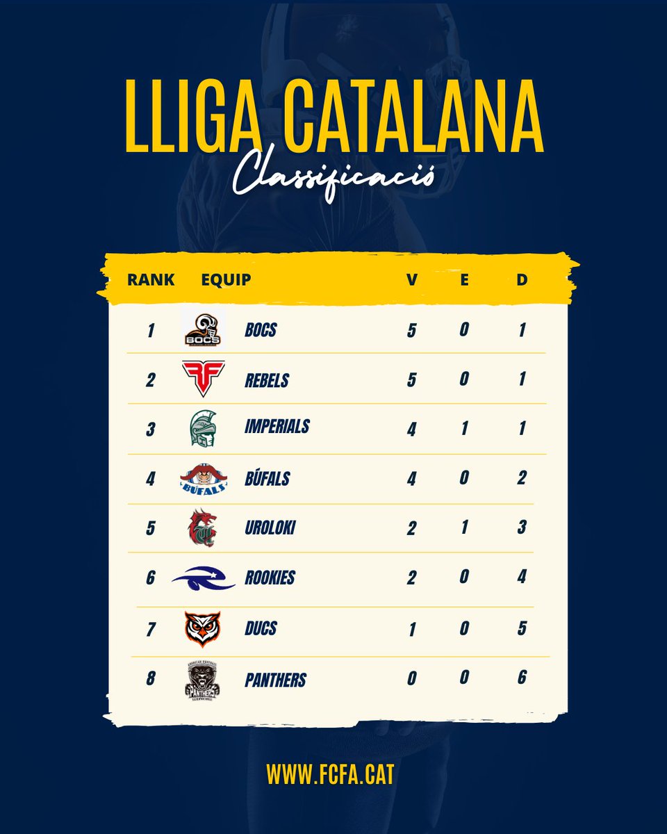 🏆 Lliga Catalana #LCFA 
🔝 Ja tenim semifinalistes!! Rebels, Imperials i Búfals s'uneixen als Bocs i també segellen el bitllet per als play-offs! 

#FCFA <a href="/ArgentonaBocs/">BOCS Argentona-Maresme</a> #RebelsCFA <a href="/ReusImperials/">Reus Imperials 🏈</a> <a href="/bufals/">Barcelona Búfals</a> <a href="/Uroloki/">Barcelona Uroloki</a> <a href="/barberarookies/">Barberà Rookies</a> <a href="/ducs_football/">Ducs Football</a> <a href="/CFAPanthers_/">Lliçà de Vall Panthers</a>