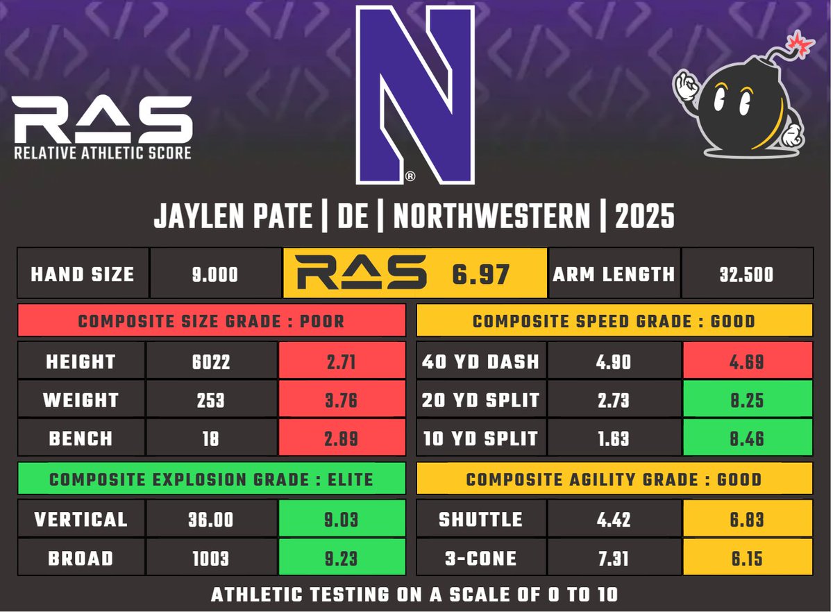Jaylen Pate is a DE prospect in the 2025 draft class. He scored a 6.97 RAS out of a possible 10.00. This ranked 611 out of 2012 DE from 1987 to 2025.

ras.football/ras-informatio…