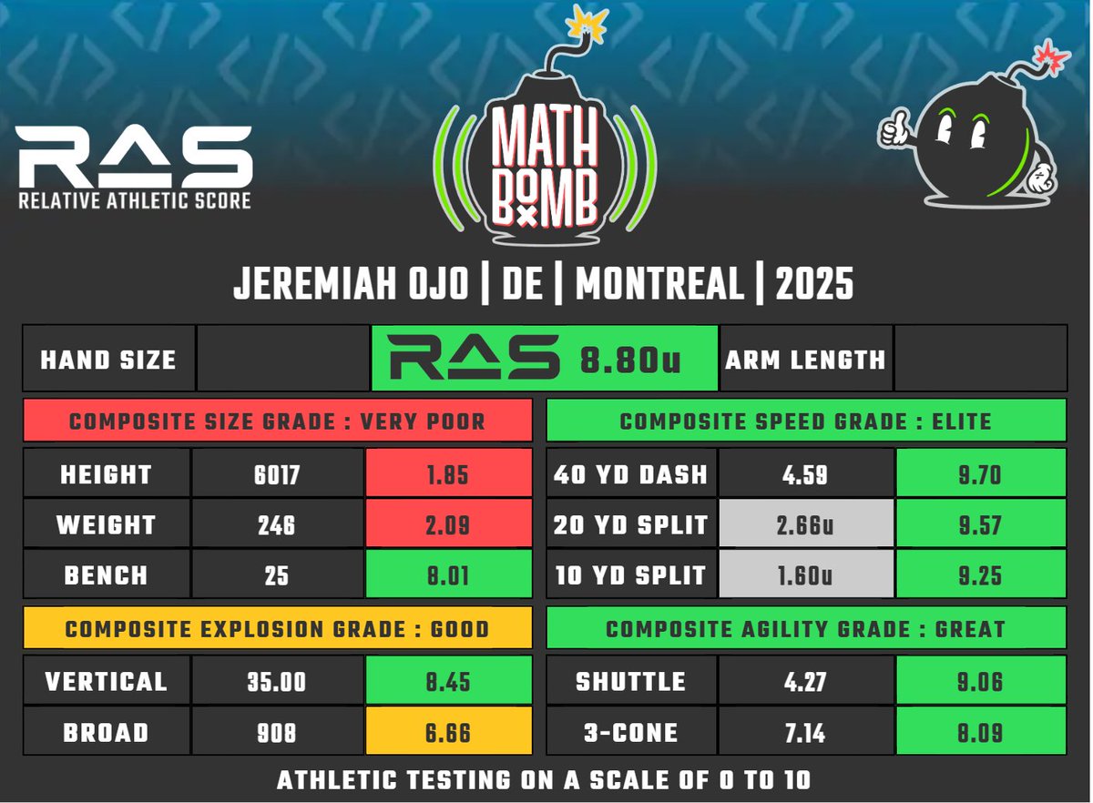 Jeremiah Ojo is a DE prospect in the 2025 draft class. He scored an unofficial 8.80 RAS out of a possible 10.00. This ranked 243 out of 2012 DE from 1987 to 2025.

ras.football/ras-informatio…