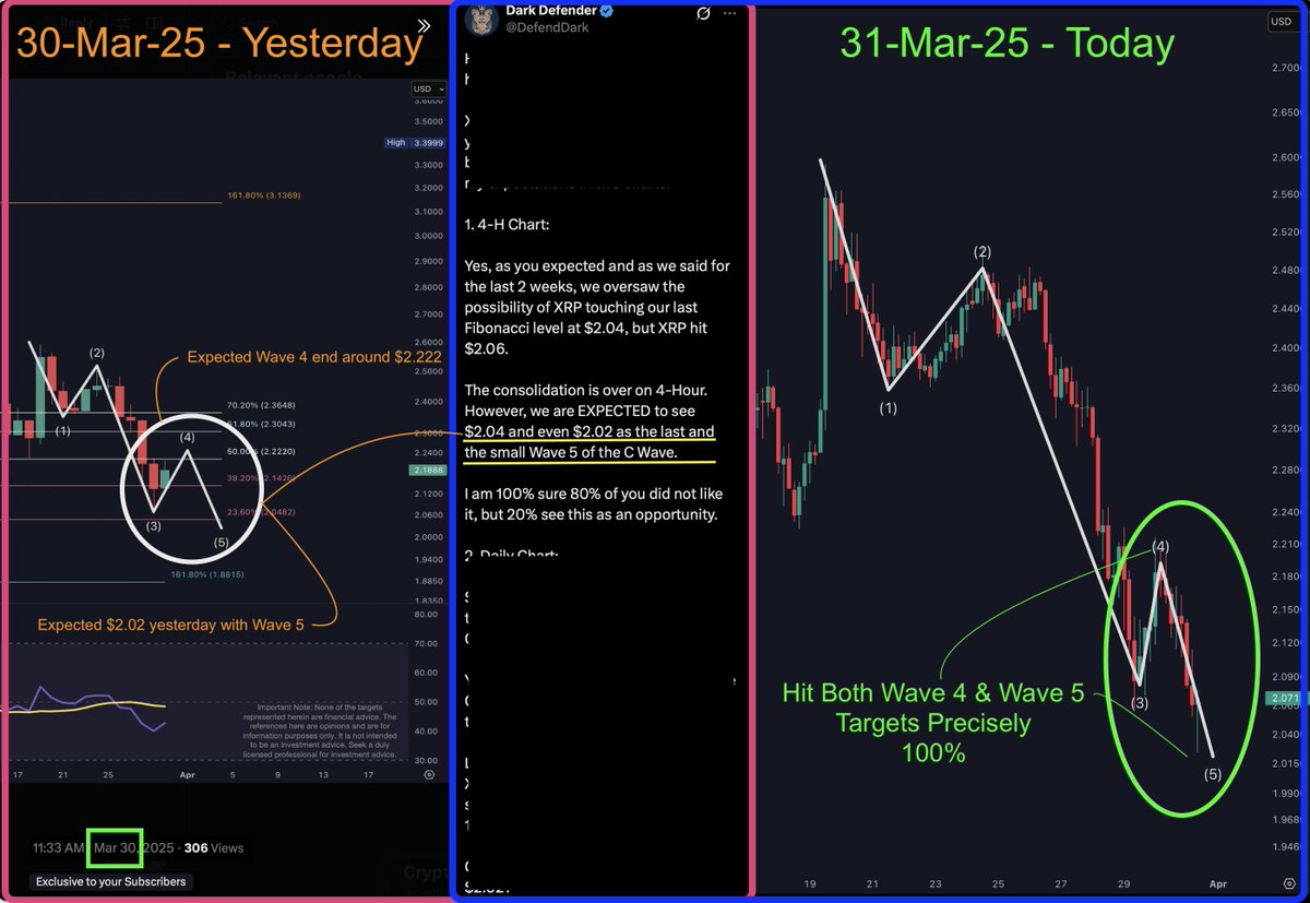 Hi all, we discussed that #XRP could touch $2.04 altogether. We hit that target! 

A detailed discussion was held in our Chambers yesterday. 

I want to share a sample of how we hit the Bull's eye yesterday: 🎯$2.02, which was our detailed level.

What's next? Wave 3!

If you