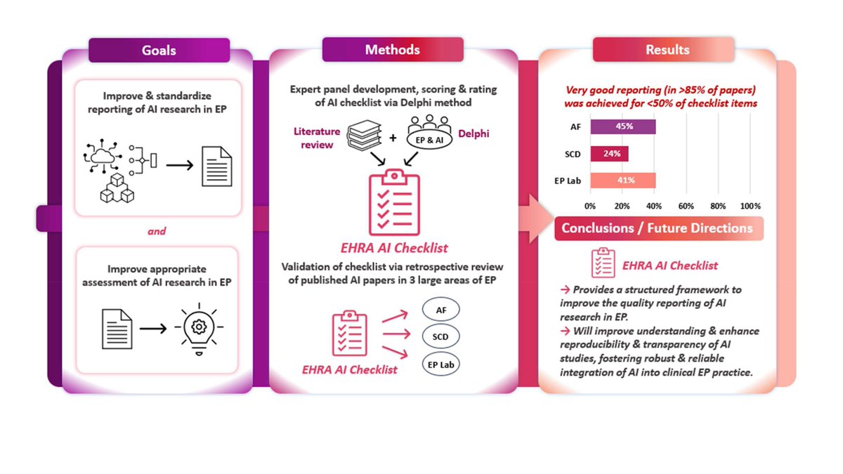 State of the art of #ArtificiaIIntelligence in clinical electrophysiology in 2025. A scientific statement of #EHRA_ESC, the Heart Rhythm Society (HRS), and the ESC Working Group in e-Cardiology
academic.oup.com/europace/advan…

<a href="/DavidDuncker/">David Duncker</a> <a href="/netta_doc/">JK Han MD</a> #Europace