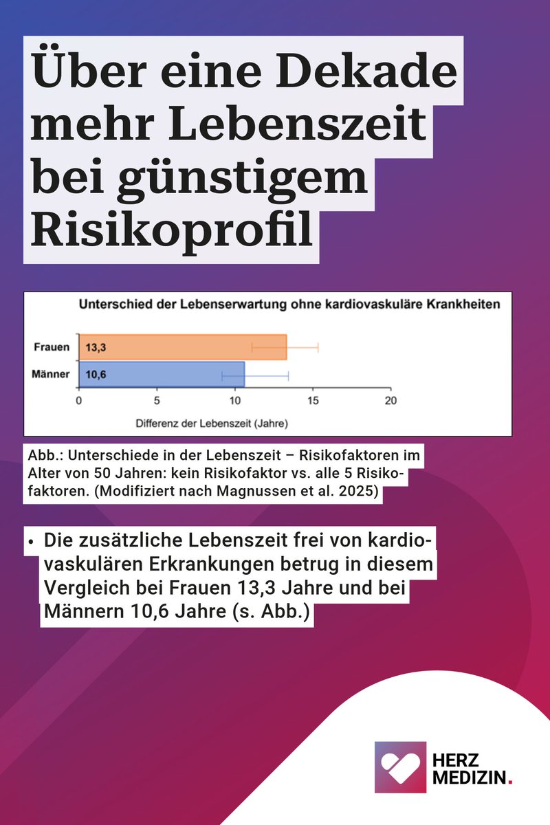Herzmedizin.de (@herzmedizin_de) on Twitter photo Prof. <a href="/Chr_Magnussen/">Christina Magnussen</a> vom #GCVRC präsentierte auf dem #ACC25 eine Studie, die zeigt, wie Veränderungen von 5 Risikofaktoren (arterielle Hypertonie, Hyperlipidämie, Unter- oder Übergewicht/Adipositas, Diabetes, Rauchen) die Lebenserwartung beeinflussen.
📺 Zum Interview: Prof. <a href="/Chr_Magnussen/">Christina Magnussen</a> vom #GCVRC präsentierte auf dem #ACC25 eine Studie, die zeigt, wie Veränderungen von 5 Risikofaktoren (arterielle Hypertonie, Hyperlipidämie, Unter- oder Übergewicht/Adipositas, Diabetes, Rauchen) die Lebenserwartung beeinflussen.
📺 Zum Interview: