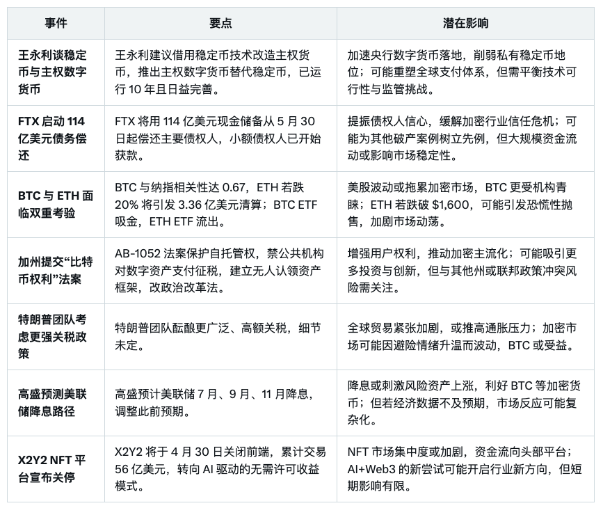 今日Web3热点一览：

1. 原中国银行副行长 #王永利 力推主权数字货币取代稳定币

2. #FTX 5 月底还债 114 亿

3. #BTC 稳 #ETH  危，清算风险暗藏

4. 加州“比特币权利”法案护航自托管

5. #特朗普 团队在权衡更广泛、更高的关税政策

6.高盛预测美联储将在7月、9月和11月降息

7. NFT平台 X2Y2 关停