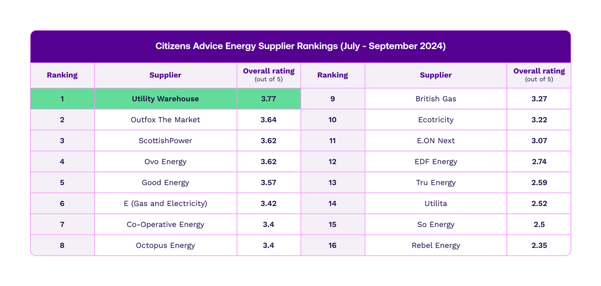 joefizz007's tweet photo. Another win for UW.

This is how we rank against all our competitors when it comes to customer service and complaints at the Citizens Advice.

This reinforces our commitment to delivering an excellent customer experience.

Why not give us a try?

#uwpartner https://t.co/BHyYlQWlGm