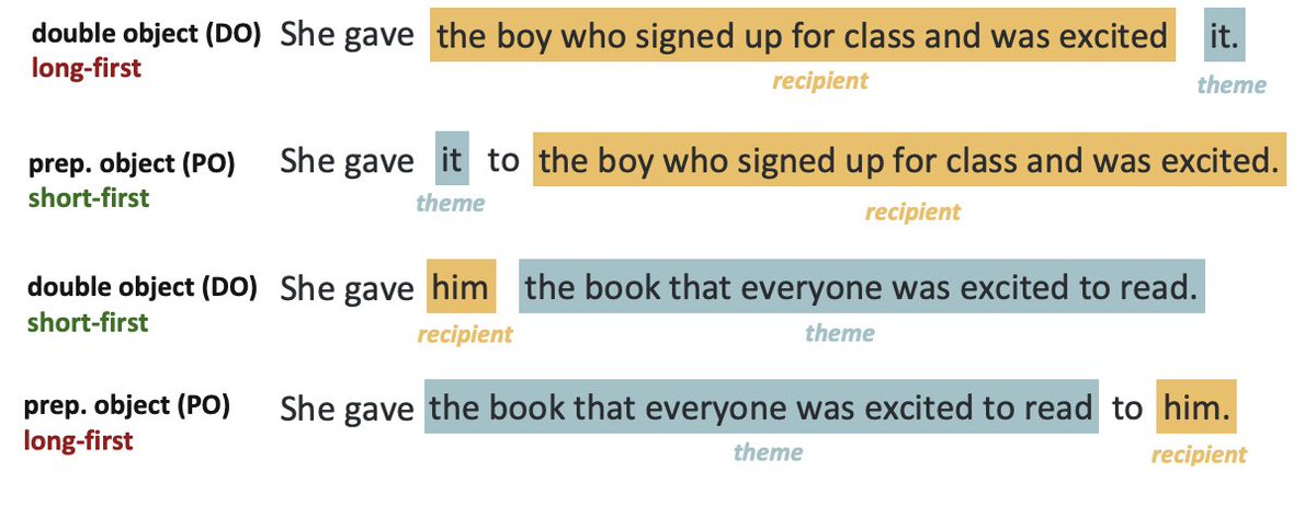 Leshem Choshen C U @ ICLR 🤖🤗 (@lchoshen) on Twitter photo Models have preferences like giving inanimate 📦 stuff to animate 👳
Is it that they just saw a lot of such examples in pretraining or is it generalization and deeper understanding?
alphaxiv.org/pdf/2503.20850
<a href="/qyao23/">Qing Yao</a> <a href="/kanishkamisra/">Kanishka Misra 🌊</a> <a href="/LAWeissweiler/">Leonie Weissweiler</a> <a href="/kmahowald/">Kyle Mahowald</a> Models have preferences like giving inanimate 📦 stuff to animate 👳
Is it that they just saw a lot of such examples in pretraining or is it generalization and deeper understanding?
alphaxiv.org/pdf/2503.20850
<a href="/qyao23/">Qing Yao</a> <a href="/kanishkamisra/">Kanishka Misra 🌊</a> <a href="/LAWeissweiler/">Leonie Weissweiler</a> <a href="/kmahowald/">Kyle Mahowald</a>