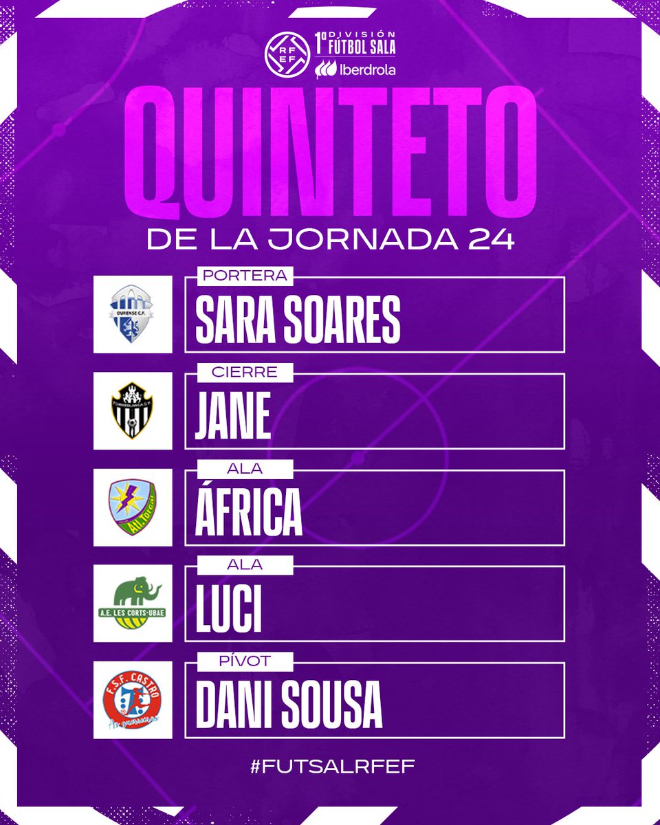 𝐌𝐄𝐉𝐎𝐑 𝐐𝐔𝐈𝐍𝐓𝐄𝐓𝐎 𝐃𝐄 𝐋𝐀 𝐉𝐎𝐑𝐍𝐀𝐃𝐀 2️⃣4️⃣. 

🧤 <a href="/Sarasoares91_/">Sara Soares</a> 
👕 <a href="/OUontimeFSF/">Ourense Ontime FSF</a> 

🔐 <a href="/JaneMarques_11/">Jane Marques</a> 
👕 <a href="/TorreblancaFS1/">Melilla Ciudad del Deporte Torreblanca C.F</a> 

🪽 África 
👕 <a href="/AtleticoTorcal/">Nueces de Ronda Atlético Torcal</a> 

🪽 <a href="/luci9_l/">Lucía Gómez González</a> 
👕 <a href="/MamutsLesCorts/">A.E. Les Corts-UBAE</a> 

🎯 <a href="/danisouxa1331/">Dani Sousa 13</a> 
👕 <a href="/Castrofutsalfem/">FSF Castro Bloques Cando</a> 

#PrimeraIberdrolaFS  | #FutsalRFEF
