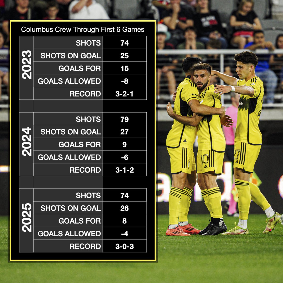 Upon further review, the sky isn't falling.  #Crew96

📸 <a href="/ColumbusCrew/">The Crew</a>