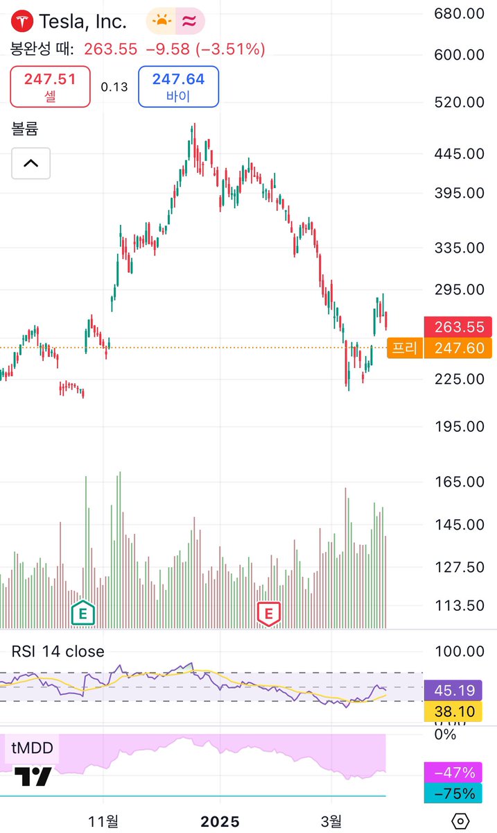 테슬라, 갭 발생하면 꼭 채우고 가더라.