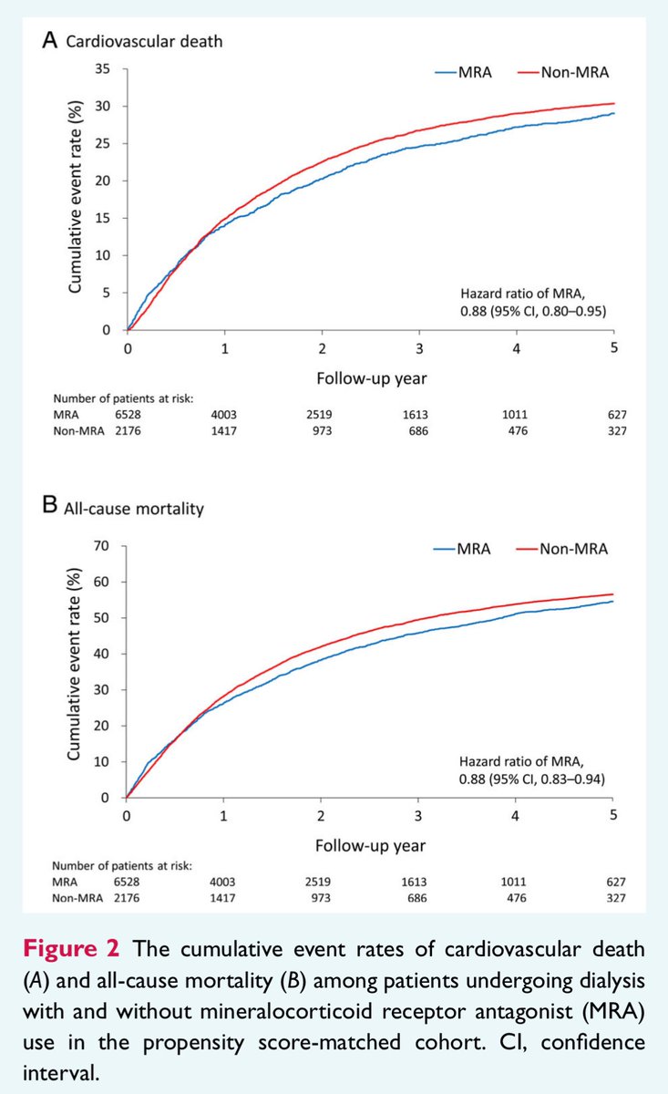 EJHF Editor-in-Chief (@ejhfeic) on Twitter photo 🗞️ The effects of #MineralocorticoidReceptorAntagonists on cardiovascular outcomes in
patients with
end-stage renal disease &
heart failure
bit.ly/3QX4bN1
<a href="/ESC_Journals/">European Society of Cardiology Journals</a> <a href="/GiuseppeGalati_/">Giuseppe Galati</a>
<a href="/AmrAbdin10/">Amr Abdin</a> <a href="/HanCardiomd/">Henry Han</a>
<a href="/HFA_President/">HFAPresident</a> 🗞️ The effects of #MineralocorticoidReceptorAntagonists on cardiovascular outcomes in
patients with
end-stage renal disease &
heart failure
bit.ly/3QX4bN1
<a href="/ESC_Journals/">European Society of Cardiology Journals</a> <a href="/GiuseppeGalati_/">Giuseppe Galati</a>
<a href="/AmrAbdin10/">Amr Abdin</a> <a href="/HanCardiomd/">Henry Han</a>
<a href="/HFA_President/">HFAPresident</a>