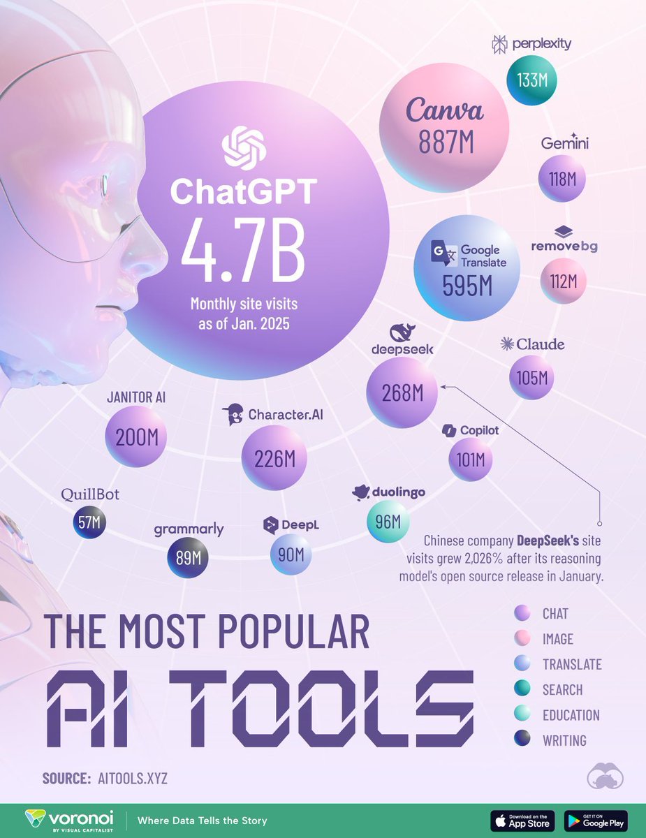 OpenAI’s ChatGPT continues its reign as the internet’s artificial intelligence tool of choice, not only among generative AI models but across all AI tools.