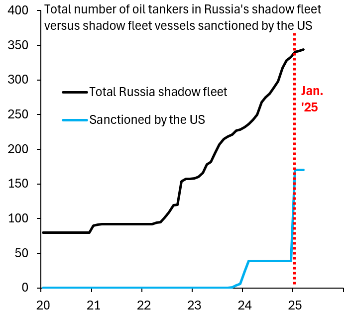 Robin Brooks (@robin_j_brooks) on Twitter photo Russia's war machine depends critically on its shadow fleet of oil tankers. Biden sanctioned lots of these ships in his final days as President, but half the shadow fleet we track remains unsanctioned. This is Putin's Achilles heel. Sanction more of these ships. With <a href="/econ_harris/">Ben Harris</a> Russia's war machine depends critically on its shadow fleet of oil tankers. Biden sanctioned lots of these ships in his final days as President, but half the shadow fleet we track remains unsanctioned. This is Putin's Achilles heel. Sanction more of these ships. With <a href="/econ_harris/">Ben Harris</a>