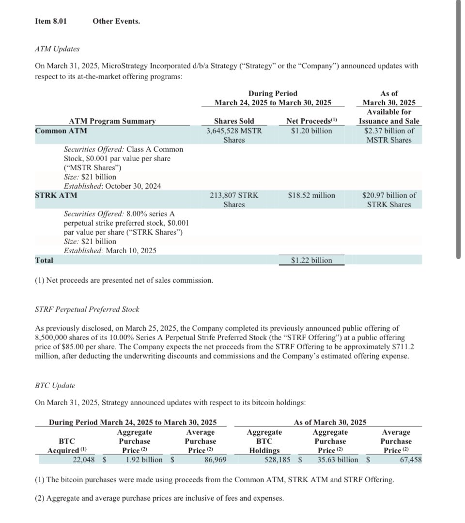 BTC速報:Strategy社(MicroStrategy)はさらに追加で2万2048BTC、2705億円相当のビットコインを購入。 #ビットコイン  #仮想通貨 #Bitcoin #暗号資産 #BTC $BTC