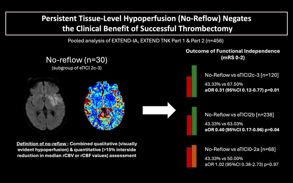 Persistent Tissue-Level Hypoperfusion (No-Reflow) Negates the Clinical Benefit of Successful Thrombectomy | Stroke ahajournals.org/doi/full/10.11…