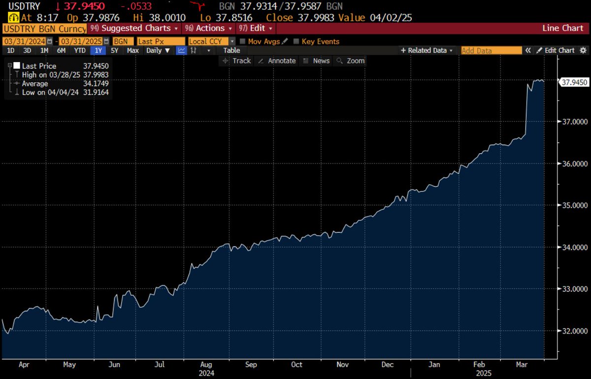 Turkish Lira has settled near the $/TRY 38.00 threshold. When Lira settles at this kind of arbitrary threshold, it's a sign heavy intervention is likely trying to stop Lira from falling further in the face of capital flight. Erdogan's latest assault on democracy is to blame...